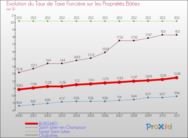 Evolution du taux de la taxe foncière sur le bati pour BUISSARD et les communes proches Comparaison des taux de taxe foncière sur le bati pour BUISSARD et les communes voisines