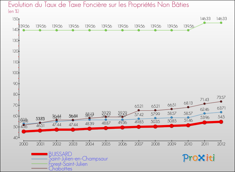 Evolution du taux de la taxe foncière sur les immeubles et terrains non batis pour BUISSARD et les communes proches de 2000 à 2012 Comparaison des taux de la taxe foncière sur les immeubles et terrains non batis pour BUISSARD et les communes voisines de 2000 à 2012