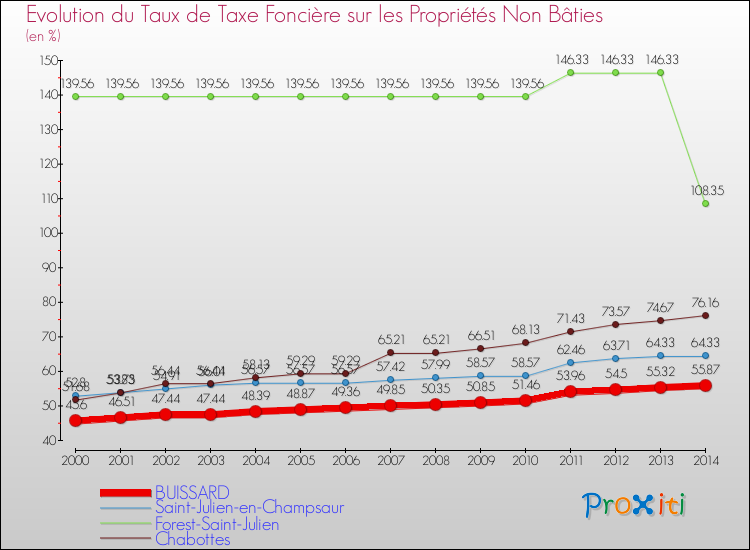 Evolution du taux de la taxe foncière sur les immeubles et terrains non batis pour BUISSARD et les communes proches de 2000 à 2014 Comparaison des taux de la taxe foncière sur les immeubles et terrains non batis pour BUISSARD et les communes voisines de 2000 à 2014
