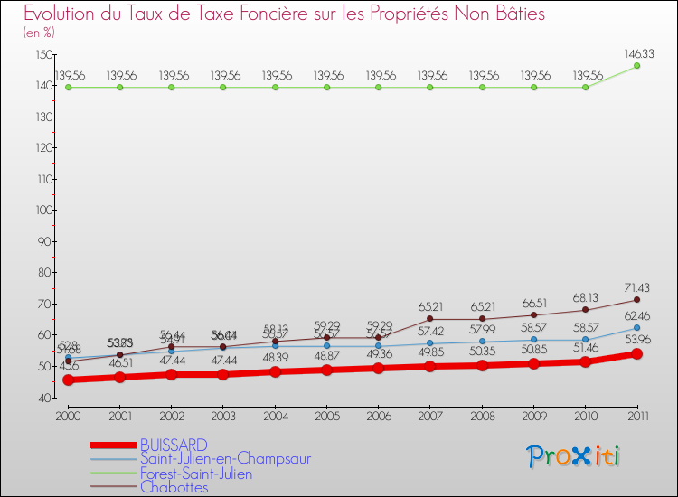 Evolution du taux de la taxe foncière sur les immeubles et terrains non batis pour BUISSARD et les communes proches Comparaison des taux de la taxe foncière sur les immeubles et terrains non batis pour BUISSARD et les communes voisines