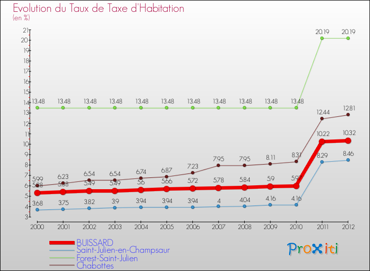 Evolution du taux de la taxe d'habitation pour BUISSARD et les communes proches Comparaison des taux de la taxe d'habitation pour BUISSARD et les communes voisines