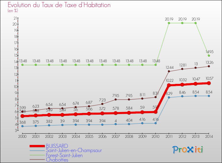 Evolution du taux de la taxe d'habitation pour BUISSARD et les communes proches de 2000 à 2014 Comparaison des taux de la taxe d'habitation pour BUISSARD et les communes voisines de 2000 à 2014