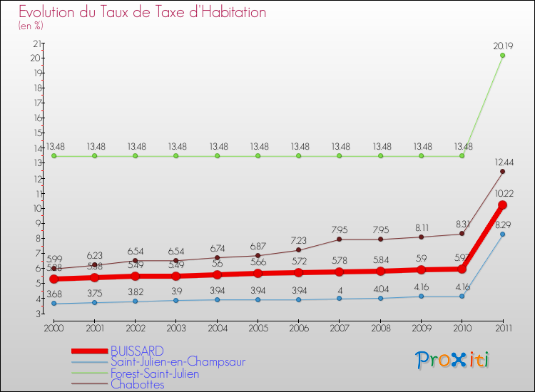 Evolution du taux de la taxe d'habitation pour BUISSARD et les communes proches Comparaison des taux de la taxe d'habitation pour BUISSARD et les communes voisines