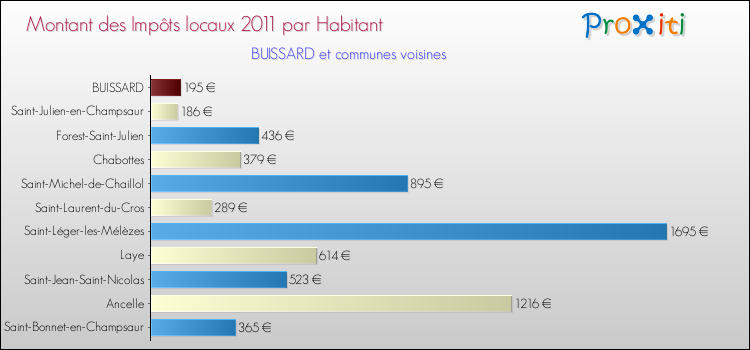 Montant des impôts locaux par Habitant pour BUISSARD et les communes proches Comparaison des impôts locaux par habitant pour BUISSARD et les communes voisines