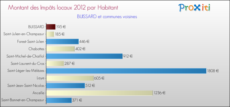 Montant des impôts locaux par Habitant pour BUISSARD et les communes proches Comparaison des impôts locaux par habitant pour BUISSARD et les communes voisines