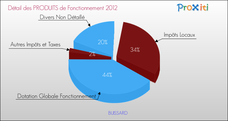 Décomposition du Budget de Fonctionnement 2012 de la commune de BUISSARD Budget de Fonctionnement 2012 pour la commune de BUISSARD