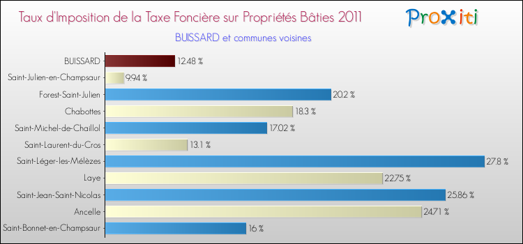 Taux d'imposition de la taxe foncière sur le bati 2011 pour BUISSARD et les communes proches Comparaison des taux d'imposition de la taxe foncière sur le bati 2011 pour BUISSARD et les communes voisines