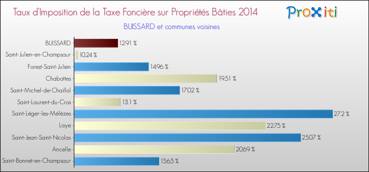 Taux d'imposition de la taxe foncière sur le bati 2014 pour BUISSARD et les communes proches Comparaison des taux d'imposition de la taxe foncière sur le bati 2014 pour BUISSARD et les communes voisines