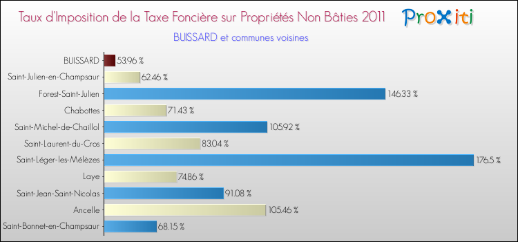 Taux d'imposition de la taxe foncière sur les immeubles et terrains non batis 2011 pour BUISSARD et les communes proches Comparaison des taux d'imposition de la taxe foncière sur les immeubles et terrains non batis 2011 pour BUISSARD et les communes voisines