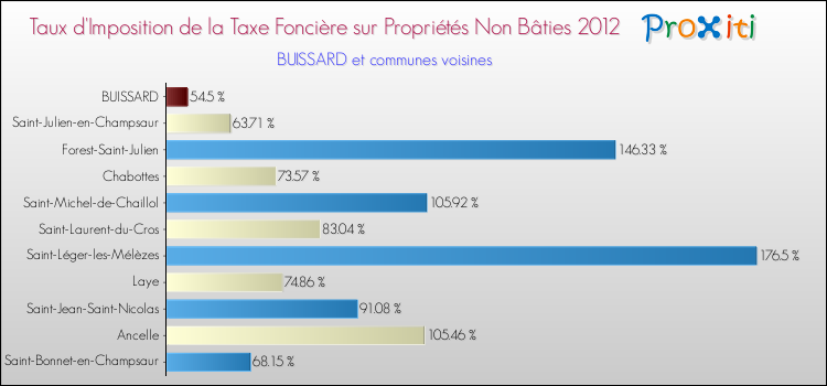 Taux d'imposition de la taxe foncière sur les immeubles et terrains non batis 2012 pour BUISSARD et les communes proches Comparaison des taux d'imposition de la taxe foncière sur les immeubles et terrains non batis 2012 pour BUISSARD et les communes voisines
