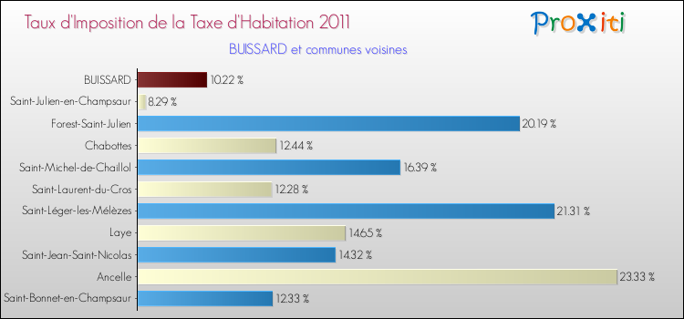 Taux d'imposition de la taxe d'habitation 2011 pour BUISSARD et les communes proches Comparaison des taux d'imposition de la taxe d'habitation 2011 pour BUISSARD et les communes voisines