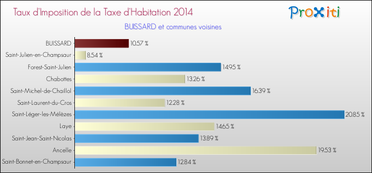 Taux d'imposition de la taxe d'habitation 2014 pour BUISSARD et les communes proches Comparaison des taux d'imposition de la taxe d'habitation 2014 pour BUISSARD et les communes voisines