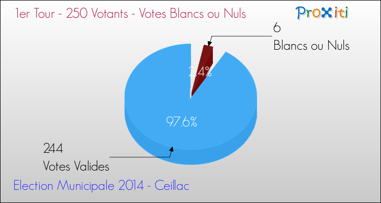 Votes blancs ou nuls au 1er Tour des Elections Municipales 2014 de la commune de Ceillac Elections Municipales 2014 - Votes blancs ou nuls au 1er Tour pour la commune de Ceillac