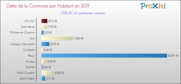 Dette par habitant de la commune en 2011 pour CEILLAC et les communes proches Comparaison de la dette par habitant de la commune en 2011 pour CEILLAC et les communes voisines
