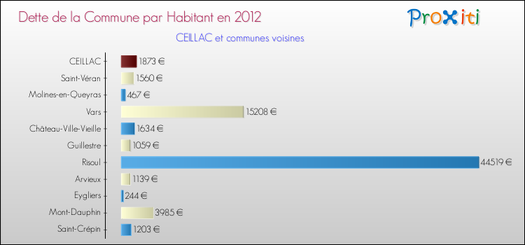Dette par habitant de la commune en 2012 pour CEILLAC et les communes proches Comparaison de la dette par habitant de la commune en 2012 pour CEILLAC et les communes voisines