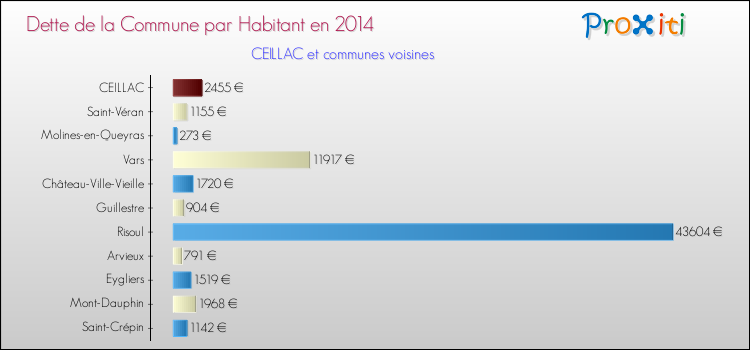 Dette par habitant de la commune en 2014 pour CEILLAC et les communes proches Comparaison de la dette par habitant de la commune en 2014 pour CEILLAC et les communes voisines