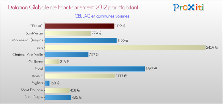Montant des dotations globales de fonctionnement DGF par Habitant pour CEILLAC et les communes proches Comparaison des des dotations globales de fonctionnement DGF par habitant pour CEILLAC et les communes voisines