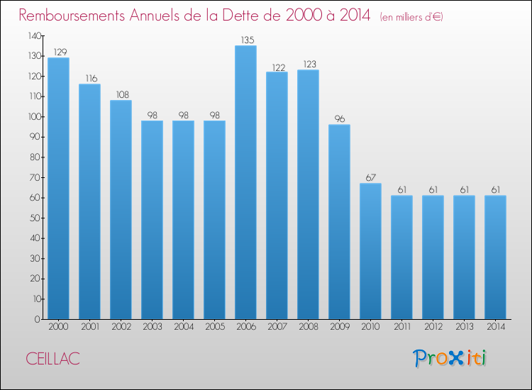 Evolution de l'annuité de la dette pour la commune de CEILLAC de 2000 à 2014 Annuités de la dette pour CEILLAC de 2000 à 2014