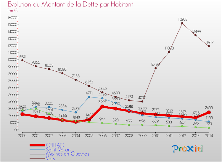 Evolution de la dette par habitant pour la commune de CEILLAC et les communes proches de 2000 à 2014 Comparaison de la dette par habitant pour CEILLAC et les communes voisines de 2000 à 2014