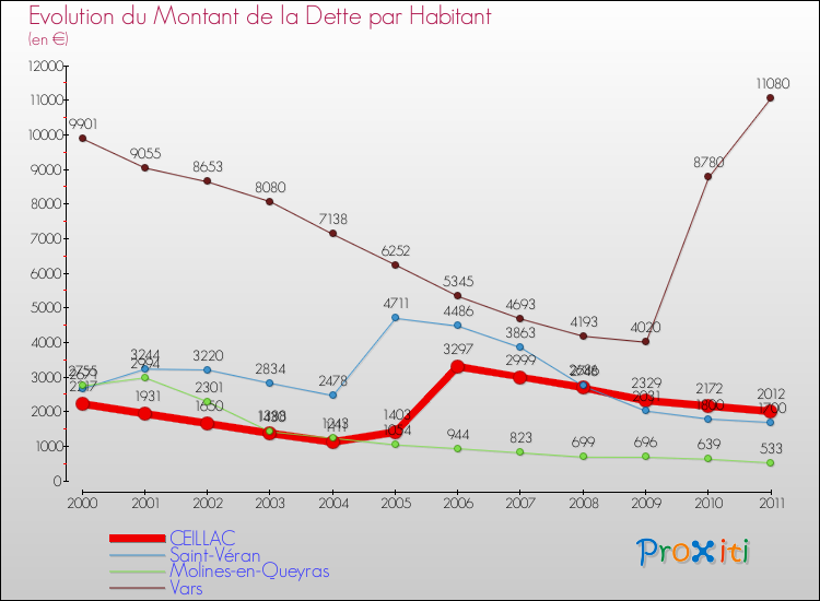 Evolution de la dette par habitant pour la commune de CEILLAC et les communes proches Comparaison de la dette par habitant pour CEILLAC et les communes voisines