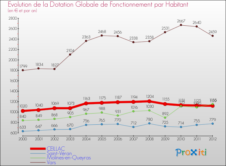 Evolution et montant de la dotation globale de fonctionnement par Habitant pour CEILLAC et les communes proches Comparaison des dotations globales de fonctionnement par habitant pour CEILLAC et les communes voisines
