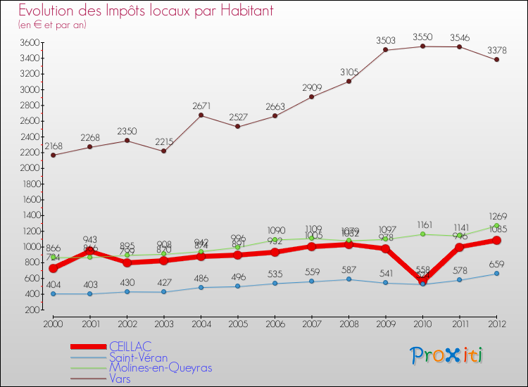 Evolution et montant des impôts locaux par Habitant pour CEILLAC et les communes proches Comparaison des impôts locaux par habitant pour CEILLAC et les communes voisines