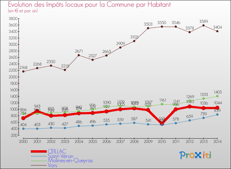 Evolution et montant des impôts locaux par Habitant pour CEILLAC et les communes proches de 2000 à 2014 Comparaison des impôts locaux par habitant pour CEILLAC et les communes voisines de 2000 à 2014