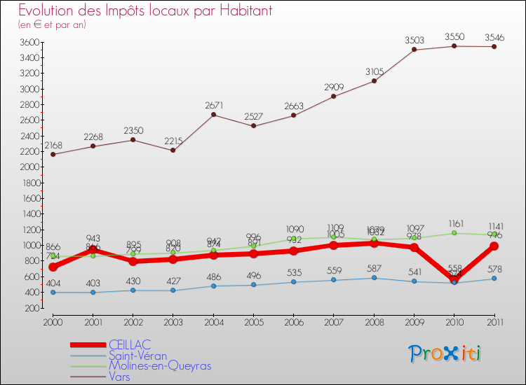 Evolution et montant des impôts locaux par Habitant pour CEILLAC et les communes proches Comparaison des impôts locaux par habitant pour CEILLAC et les communes voisines
