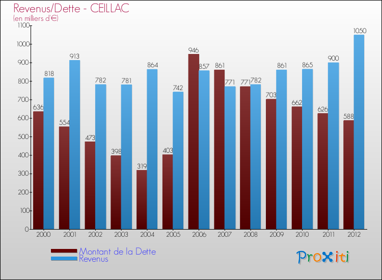 Evolution comparée de la dette et des revenus pour la commune de CEILLAC de 2000 à 2012 Comparaison de la dette et des revenus pour CEILLAC de 2000 à 2012