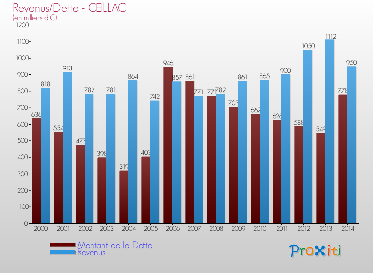 Evolution comparée de la dette et des revenus pour la commune de CEILLAC de 2000 à 2014 Comparaison de la dette et des revenus pour CEILLAC de 2000 à 2014