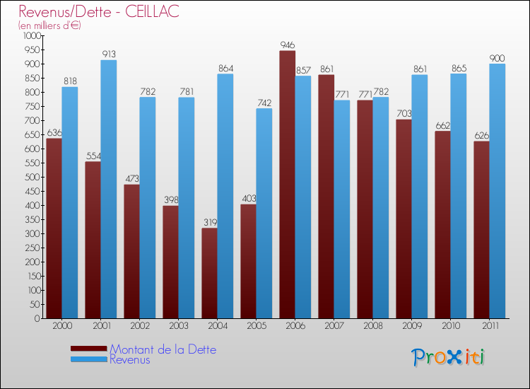 Evolution comparée de la dette et des revenus pour la commune de CEILLAC de 2000 à 2011 Comparaison de la dette et des revenus pour CEILLAC de 2000 à 2011