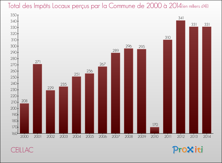 Evolution des Impôts Locaux pour la commune de CEILLAC de 2000 à 2014 Evolution des Impôts Locaux pour CEILLAC de 2000 à 2014
