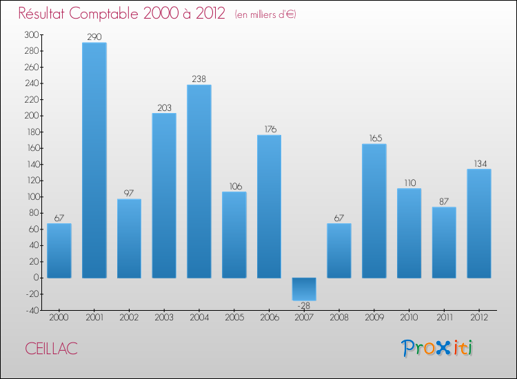 Evolution du résultat comptable pour la commune de CEILLAC de 2000 à 2012 Evolution du résultat comptable pour CEILLAC de 2000 à 2012