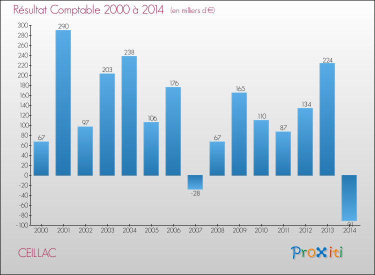 Evolution du résultat comptable pour la commune de CEILLAC de 2000 à 2014 Evolution du résultat comptable pour CEILLAC de 2000 à 2014