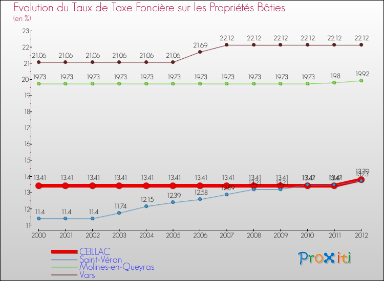 Evolution du taux de la taxe foncière sur le bati pour CEILLAC et les communes proches de 2000 à 2012 Comparaison des taux de taxe foncière sur le bati pour CEILLAC et les communes voisines de 2000 à 2012