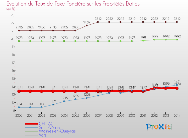 Evolution du taux de la taxe foncière sur le bati pour CEILLAC et les communes proches de 2000 à 2014 Comparaison des taux de taxe foncière sur le bati pour CEILLAC et les communes voisines de 2000 à 2014