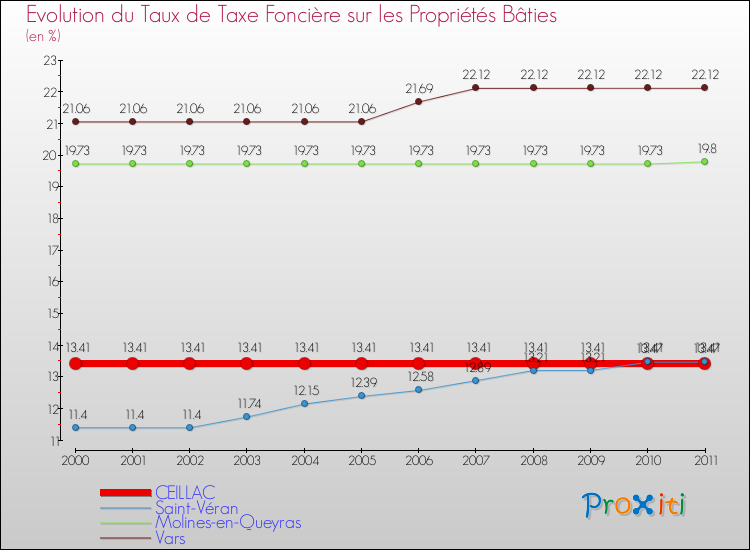 Evolution du taux de la taxe foncière sur le bati pour CEILLAC et les communes proches Comparaison des taux de taxe foncière sur le bati pour CEILLAC et les communes voisines