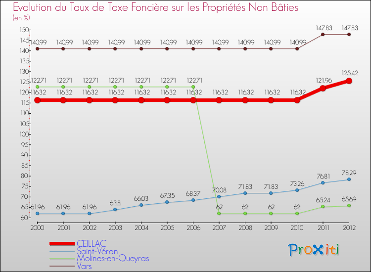 Evolution du taux de la taxe foncière sur les immeubles et terrains non batis pour CEILLAC et les communes proches de 2000 à 2012 Comparaison des taux de la taxe foncière sur les immeubles et terrains non batis pour CEILLAC et les communes voisines de 2000 à 2012