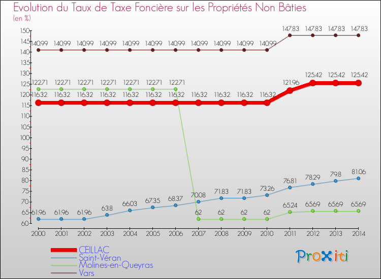 Evolution du taux de la taxe foncière sur les immeubles et terrains non batis pour CEILLAC et les communes proches de 2000 à 2014 Comparaison des taux de la taxe foncière sur les immeubles et terrains non batis pour CEILLAC et les communes voisines de 2000 à 2014