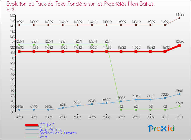 Evolution du taux de la taxe foncière sur les immeubles et terrains non batis pour CEILLAC et les communes proches Comparaison des taux de la taxe foncière sur les immeubles et terrains non batis pour CEILLAC et les communes voisines