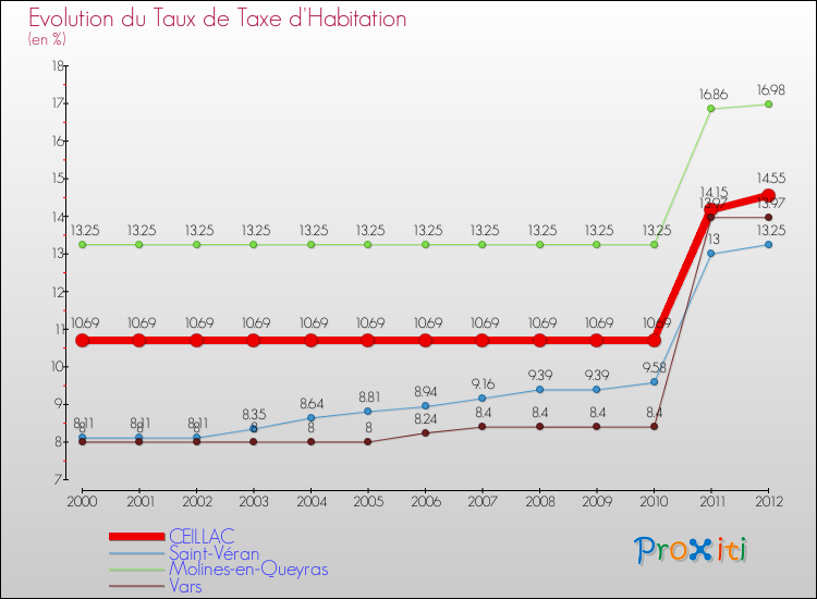 Evolution du taux de la taxe d'habitation pour CEILLAC et les communes proches Comparaison des taux de la taxe d'habitation pour CEILLAC et les communes voisines