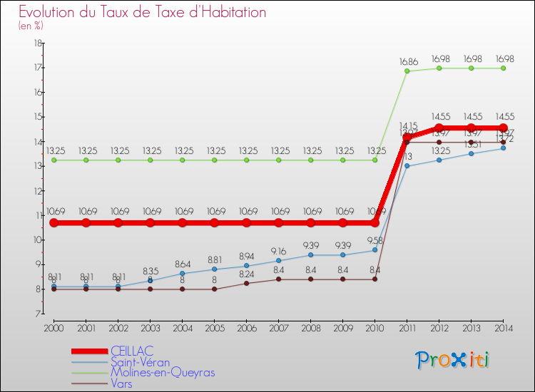 Evolution du taux de la taxe d'habitation pour CEILLAC et les communes proches de 2000 à 2014 Comparaison des taux de la taxe d'habitation pour CEILLAC et les communes voisines de 2000 à 2014