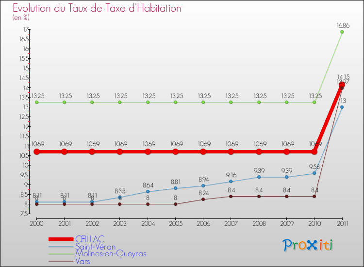 Evolution du taux de la taxe d'habitation pour CEILLAC et les communes proches Comparaison des taux de la taxe d'habitation pour CEILLAC et les communes voisines