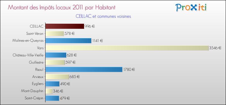 Montant des impôts locaux par Habitant pour CEILLAC et les communes proches Comparaison des impôts locaux par habitant pour CEILLAC et les communes voisines