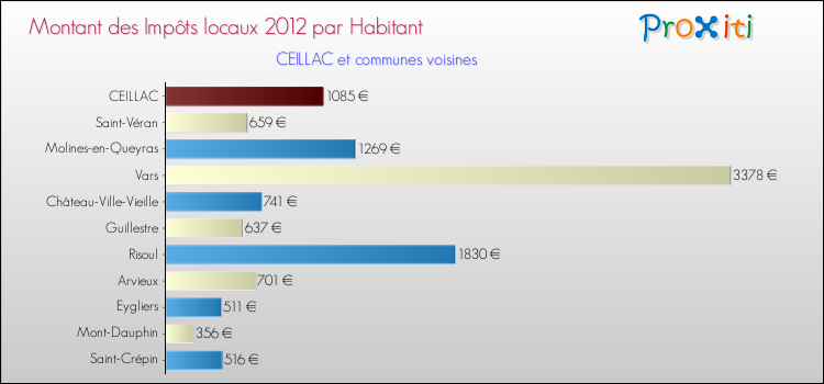Montant des impôts locaux par Habitant pour CEILLAC et les communes proches Comparaison des impôts locaux par habitant pour CEILLAC et les communes voisines