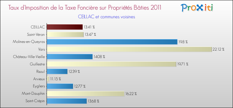 Taux d'imposition de la taxe foncière sur le bati 2011 pour CEILLAC et les communes proches Comparaison des taux d'imposition de la taxe foncière sur le bati 2011 pour CEILLAC et les communes voisines