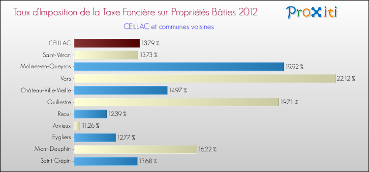 Taux d'imposition de la taxe foncière sur le bati 2012 pour CEILLAC et les communes proches Comparaison des taux d'imposition de la taxe foncière sur le bati 2012 pour CEILLAC et les communes voisines