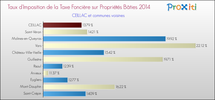Taux d'imposition de la taxe foncière sur le bati 2014 pour CEILLAC et les communes proches Comparaison des taux d'imposition de la taxe foncière sur le bati 2014 pour CEILLAC et les communes voisines