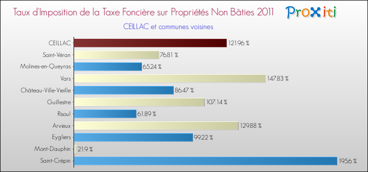 Taux d'imposition de la taxe foncière sur les immeubles et terrains non batis 2011 pour CEILLAC et les communes proches Comparaison des taux d'imposition de la taxe foncière sur les immeubles et terrains non batis 2011 pour CEILLAC et les communes voisines