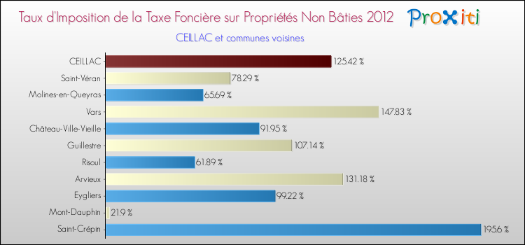 Taux d'imposition de la taxe foncière sur les immeubles et terrains non batis 2012 pour CEILLAC et les communes proches Comparaison des taux d'imposition de la taxe foncière sur les immeubles et terrains non batis 2012 pour CEILLAC et les communes voisines